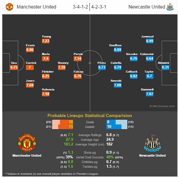 Manchester United Vs Newcastle United Red Devils Player Ratings