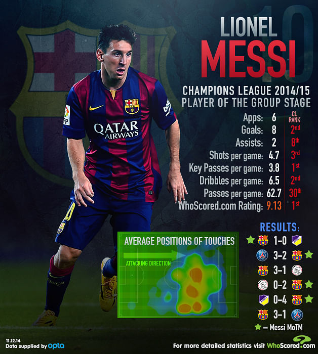 Infographic: Lionel Messi was highest rated player in 2014/15 Champions ...