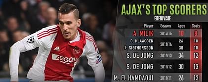 Player Focus: Impressive Milik Hoping to Emulate Former Great Ajax No. 9s