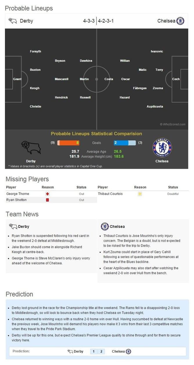 Capital One Cup Statistical preview: Championship side Derby host Premier League leaders Chelsea