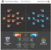 West Bromwich Albion vs Manchester City - Statistical Preview