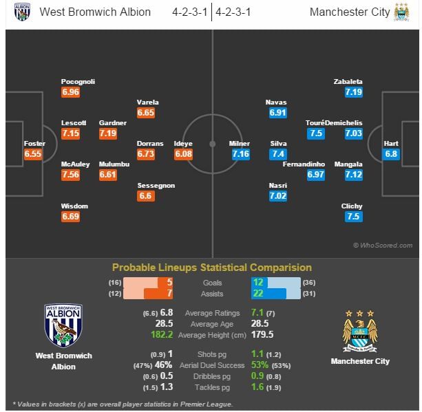 West Bromwich Albion vs Manchester City - Statistical Preview