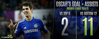 Oscar's inconsistency for Chelsea hampering his rise to the top