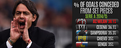 Set-piece issues at both ends continue to hamper AC Milan's progress