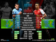 Infographic: Sergio Aguero vs Alexis Sanchez in the 2014/15 season so far