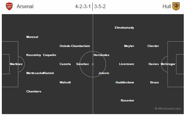 Arsenal vs Hull City - Statistical Preview