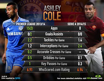 Infographic: Comparing Ashley Cole's performance for Chelsea and AS Roma