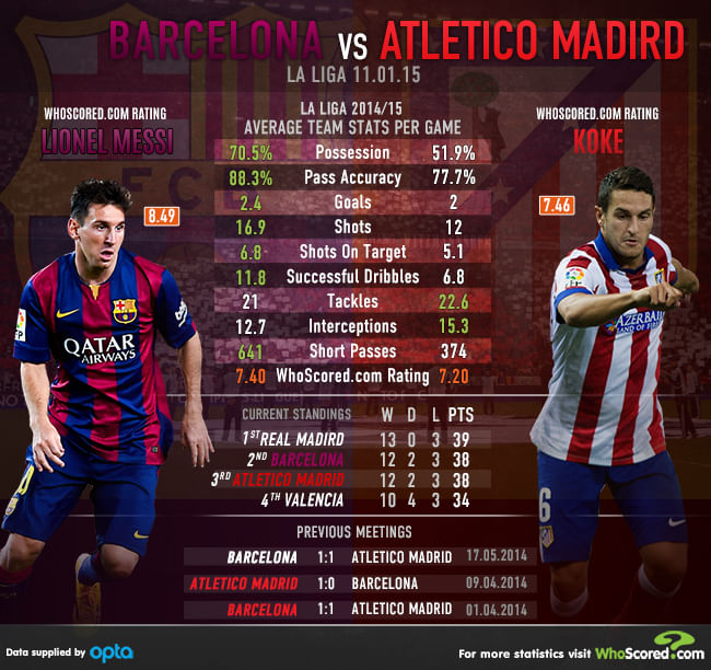 Barcelona vs Atletico Madrid - Statistical Analysis