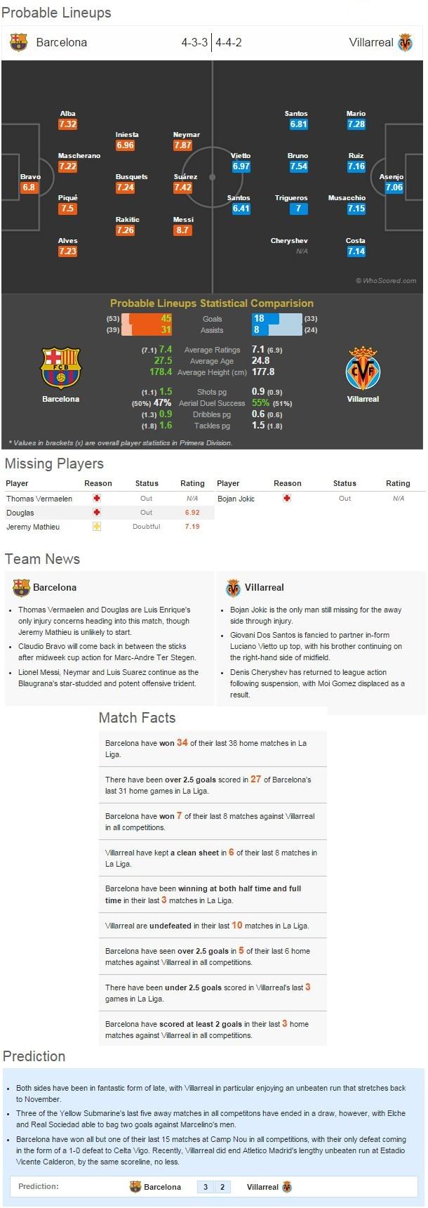 Barcelona vs Villarreal - Statistical Preview