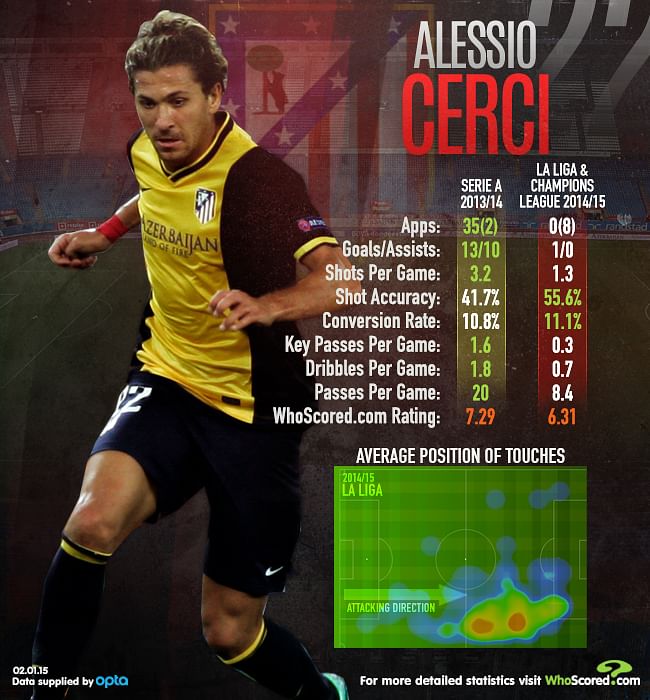 Infographic - Statistical comparison of Alessio Cerci's performances from 2013-14 and 2014-2015