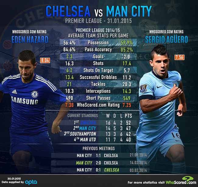 Infographic: Comparing Chelsea and Manchester City in the 2014/15 Premier League season