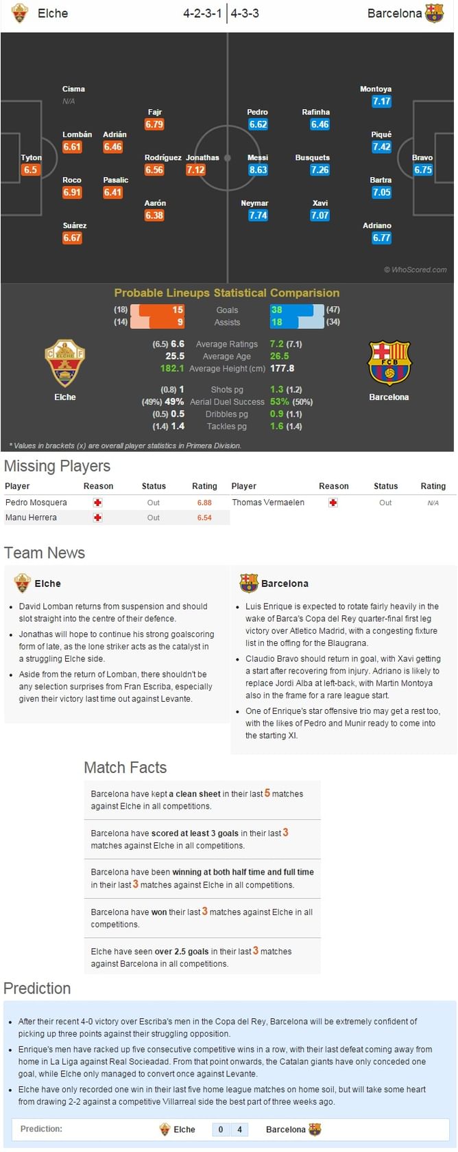 Elche vs Barcelona - Statistical Preview