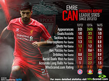 Infographic: Emre Can's progress report