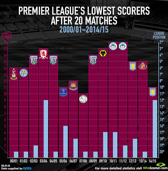 infographic-premier-league-s-lowest-goalscorers-after-20-games