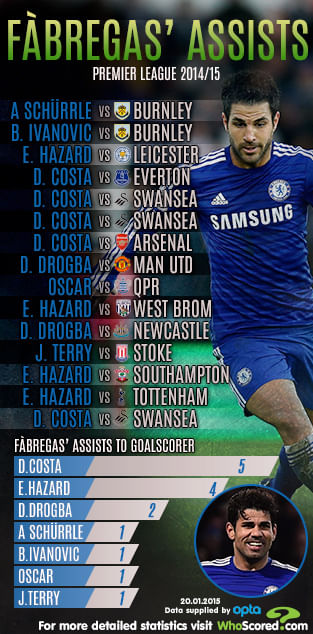 Infographic: Match-by-match breakdown of Cesc Fabregas' assists in Premier League