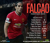 Infographic: Radamel Falcao's Premier League form from starts