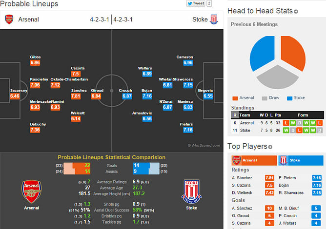 Arsenal-Stoke Statistical Preview