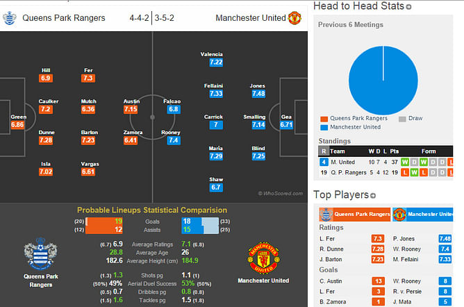 Queens Park Rangers-Manchester United Statistical Preview