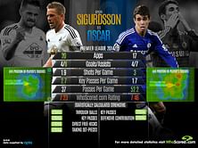 Gylfi Sigurdsson vs Oscar