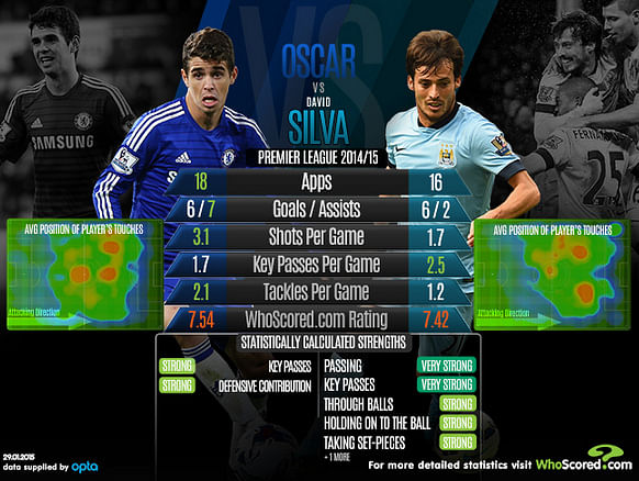 Statistical Analysis: Oscar vs David Silva
