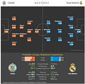 Getafe vs Real Madrid - Statistical Preview