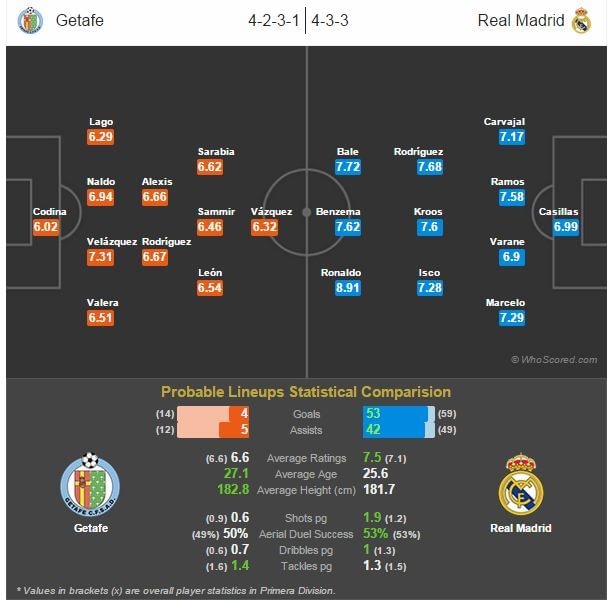 Getafe vs Real Madrid - Statistical Preview