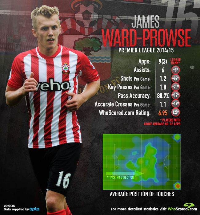 Infographic Analysing Southampton's James WardProwse's stats in 2014/15