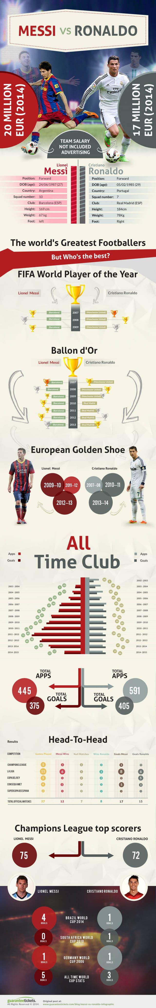 Infographic: Comparing the legends - Lionel Messi and Cristiano Ronaldo