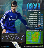 Oscar - Statistical analysis: Premier League