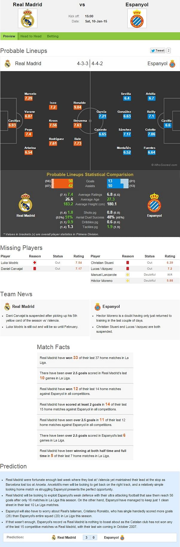Real Madrid vs Espanyol - Statistical preview
