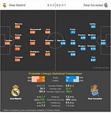 Real Madrid vs Real Sociedad - Statistical Preview