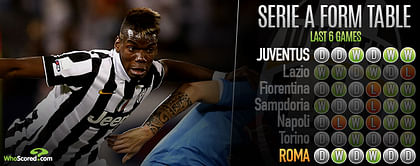 Serie A: Roma in danger of losing touch of relentless Juventus