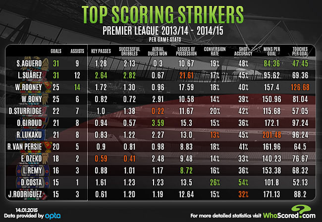 Premier League's top scoring strikers for the 2013/14 and 2014/15 season