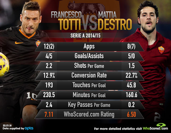 Infographic: Statistical comparison of AS Roma's forwards Francesco Totti and Mattia Destro