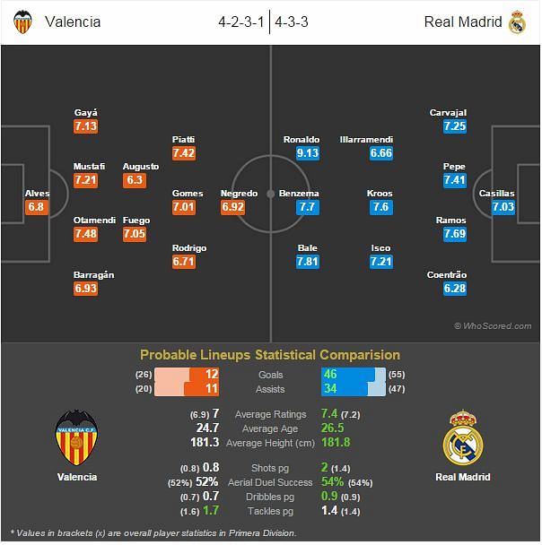 Valencia vs Real Madrid - Statistical Preview