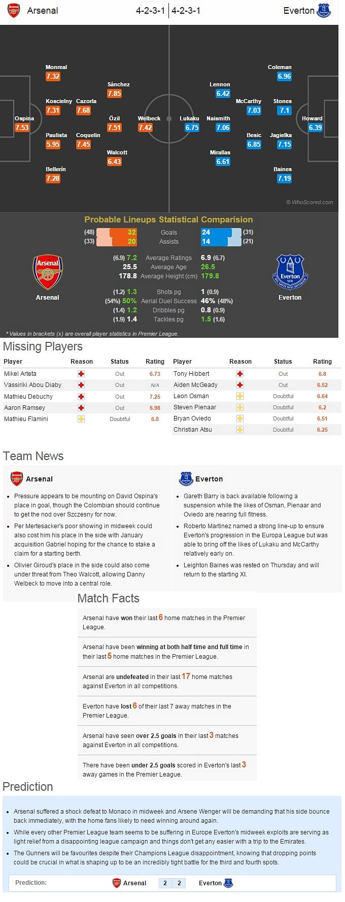 Arsenal vs Everton - Statistical Preview