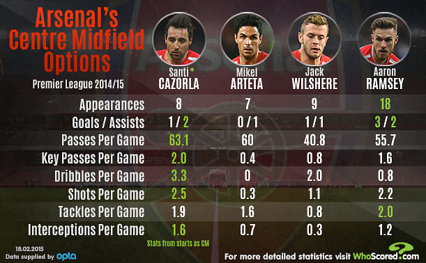 Infographic: Arsenal's centre midfield options in 2014/15