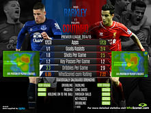 How Philippe Coutinho and Ross Barkley have performed in 2014-15