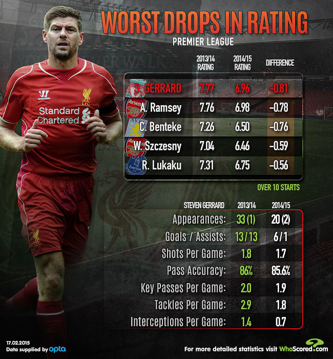 Infographic: Biggest drops in rating from 2013/14 to 2014/15 in the Premier League