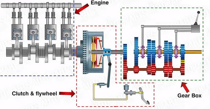 F1 transmission system explained