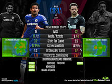 Infographic: Diego Costa vs Danny Ings - 2014/15 Premier League stats
