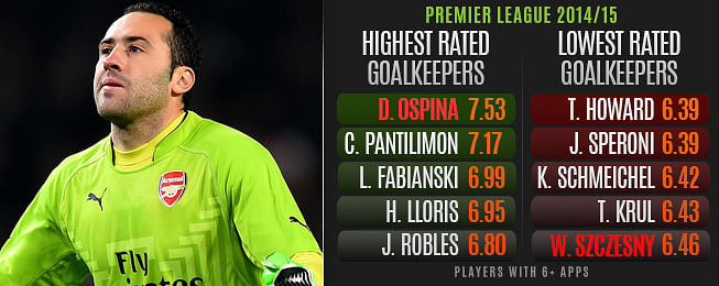 Erratic David Ospina justifying Arsenal starting spot over Wojciech Szczesny for the time being