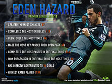 Eden Hazard - Stats Analysis for the 2014/15 Premier League season