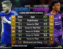 Statistical Analysis: André Schürrle vs Juan Guillermo Cuadrado