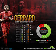 Statistical Analysis: Steven Gerrard's Merseyside Derby performances