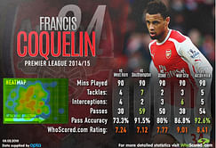 Francis Coquelin - Performance Analysis
