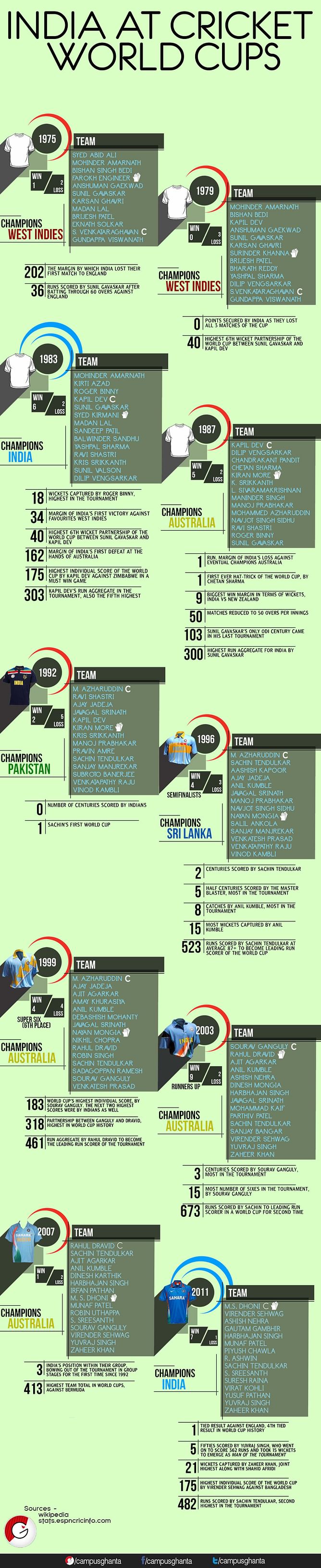 Infographic: India at Cricket World Cups