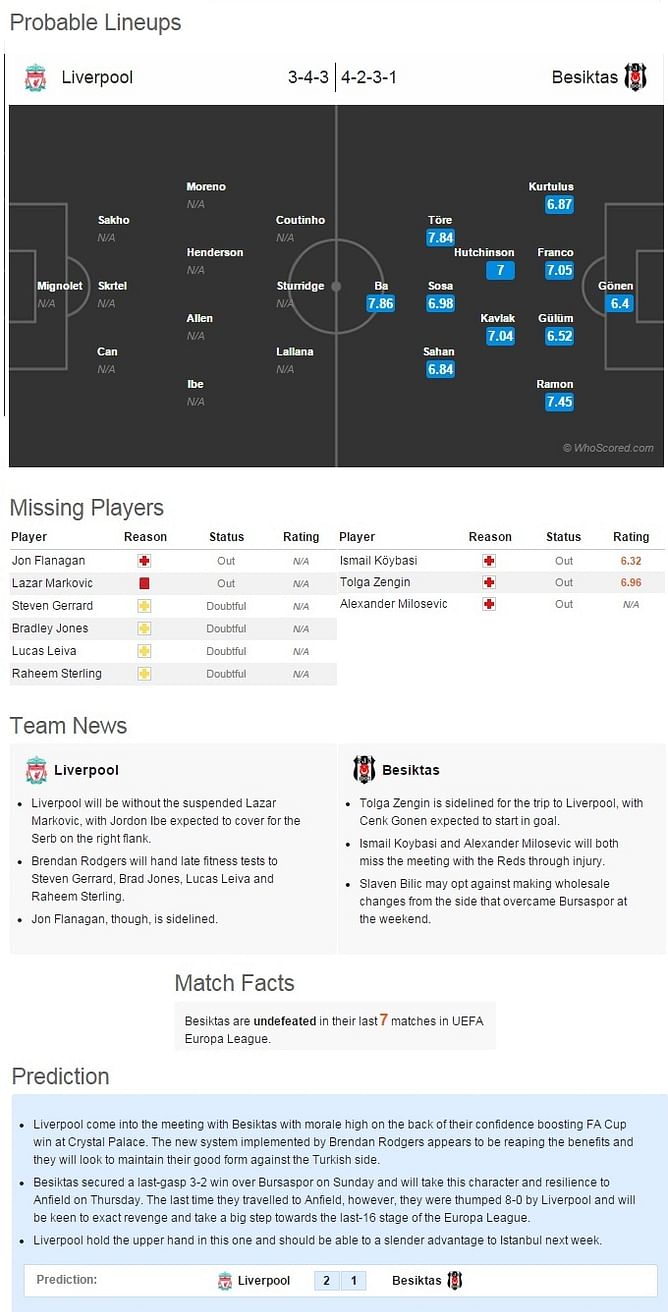 Liverpool vs Besiktas - Statistical Preview