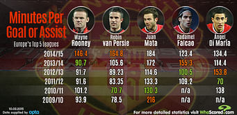 Infographic: Manchester United stars' minutes per goal contribution