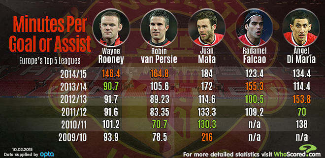 Infographic: Manchester United stars' minutes per goal contribution